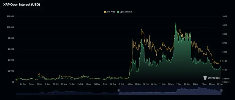 XRP Open Interest chart