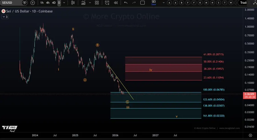 SEI Elliott Wave analysis chart