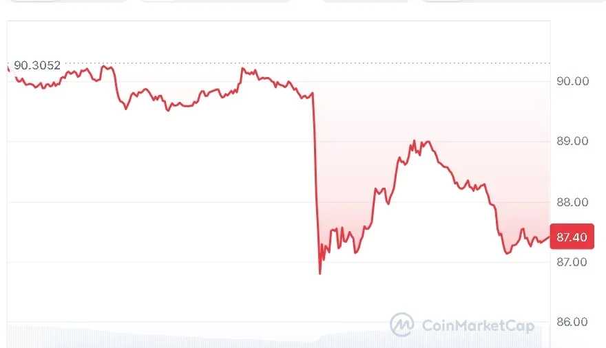 Solana price chart