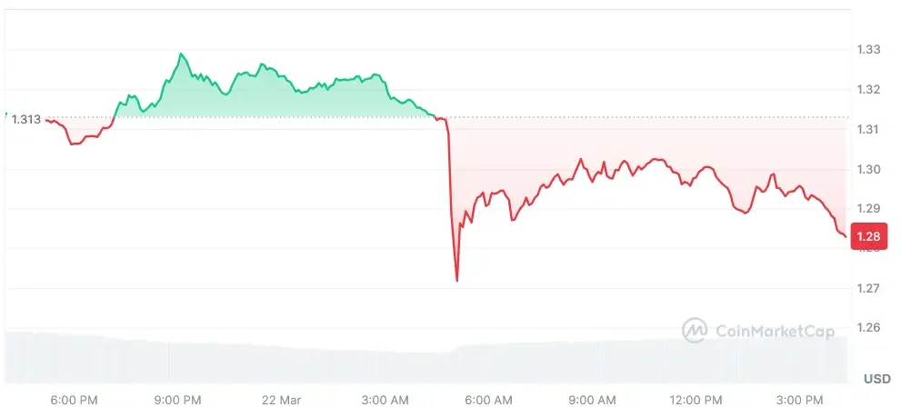 NEAR current price chart
