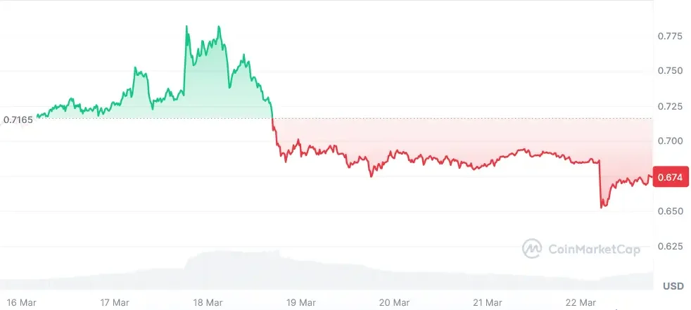ASTER current price chart