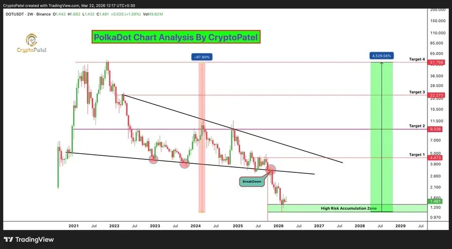 DOT Technical Analysis