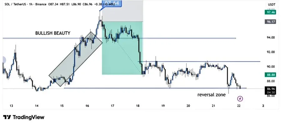 Solana Technical Analysis
