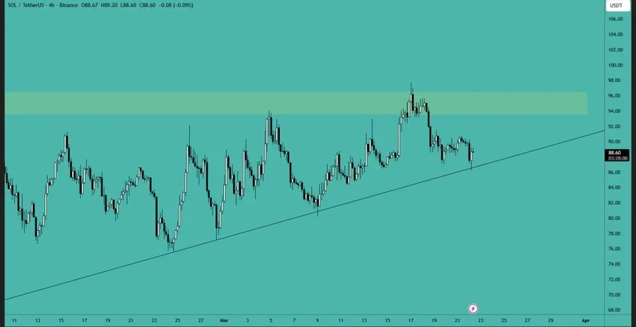 Solana Technical Analysis