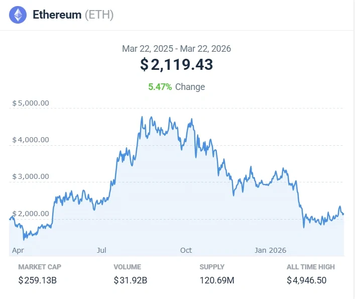 ethereum's 30 day average