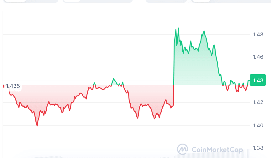 Polkadot price chart
