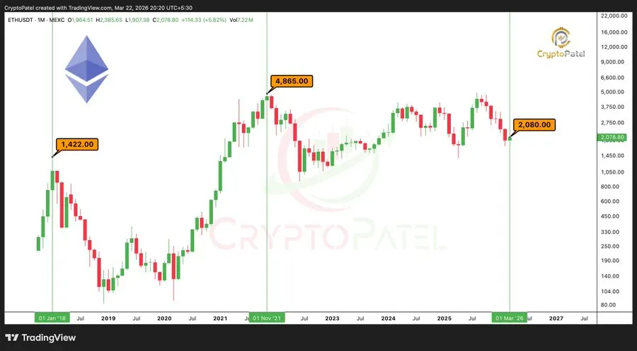 Ethereum price analysis