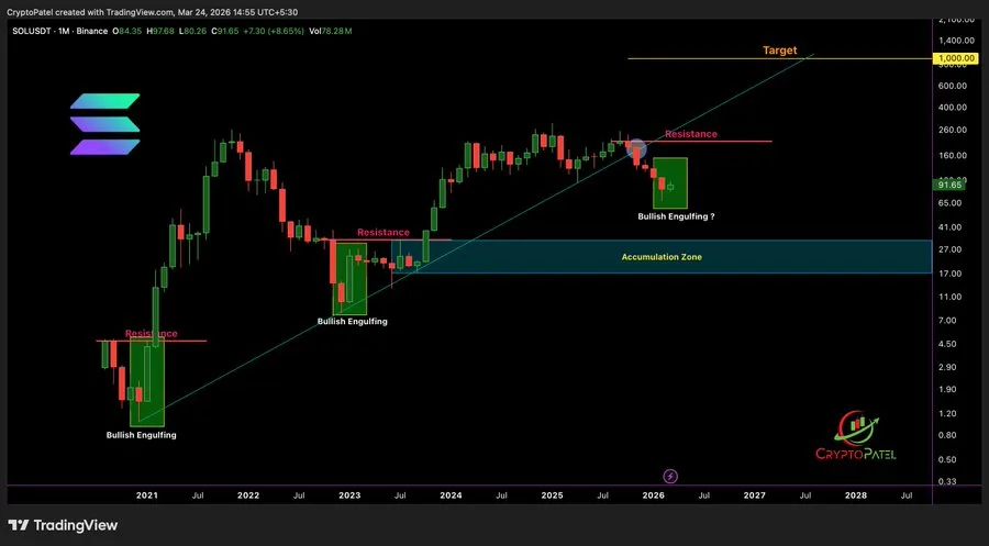 Solana monthly price chart