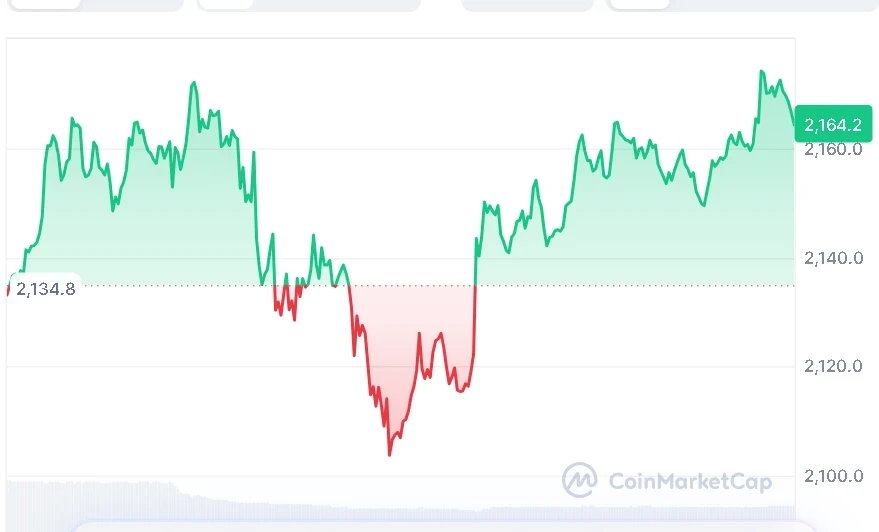 Ethereum current price chart