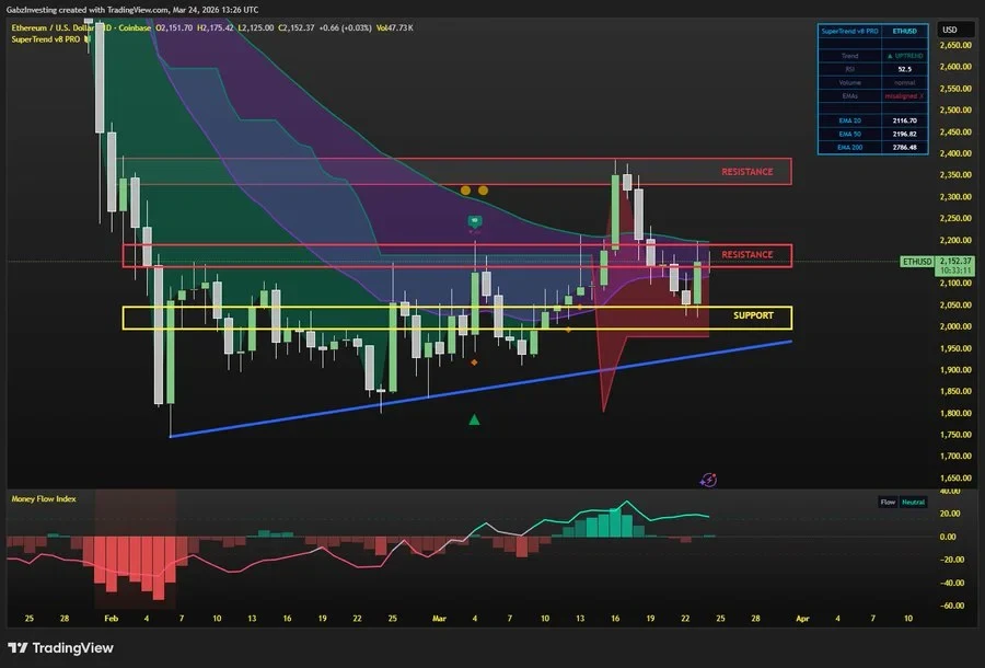 ETH Technical Analysis