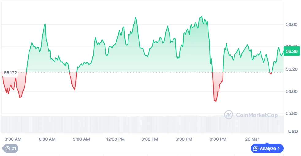 Litecoin Price Chart