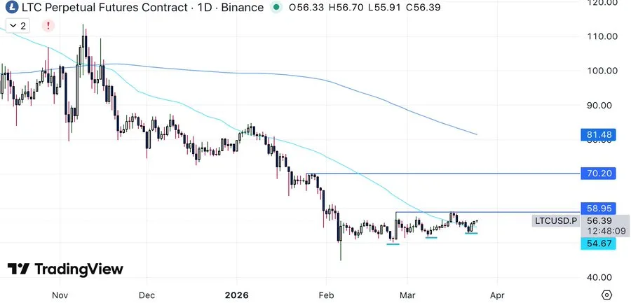 Litecoin Technical Analysis
