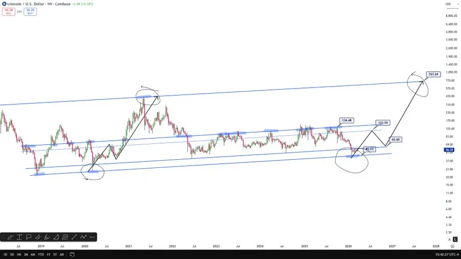 Litecoin Technical Analysis