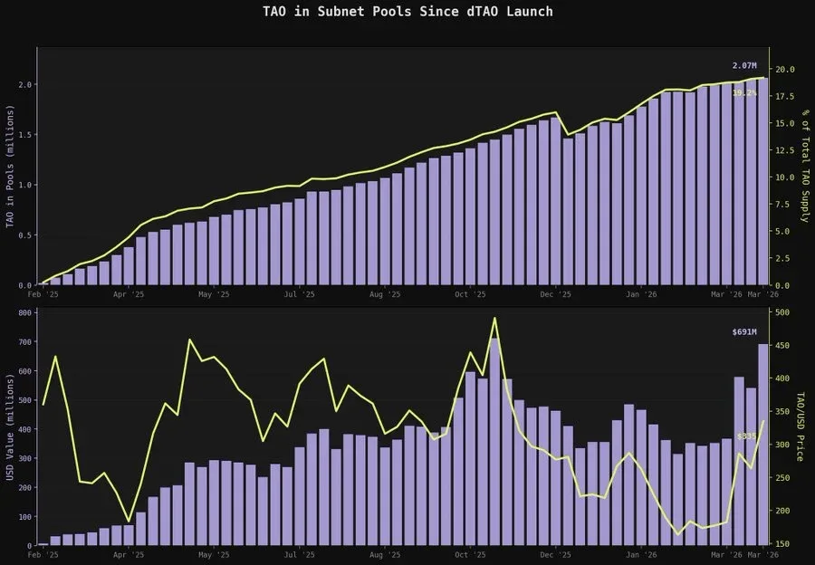 TAO Subnet Staking Hits