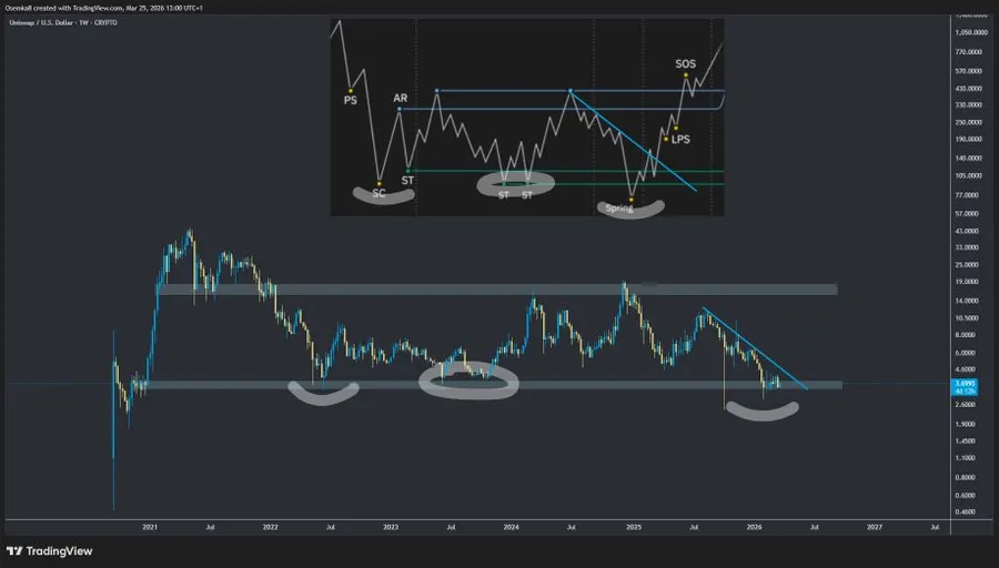 UNI price analysis