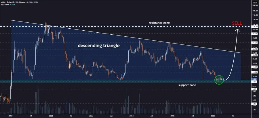 AVAX price analysis