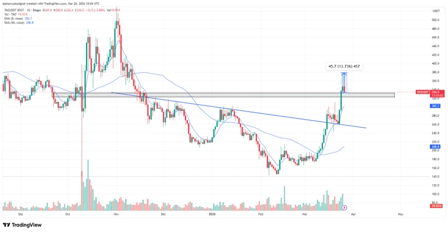 TAO breakout chart