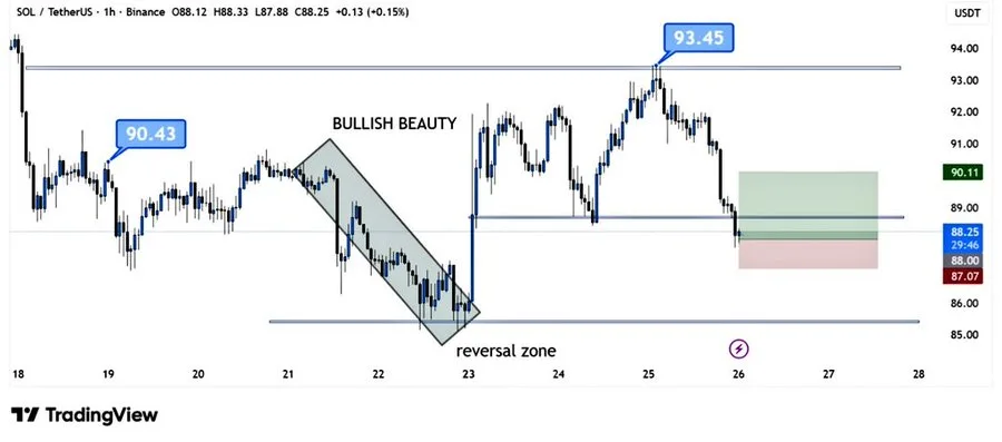 Solana historically support zone chart
