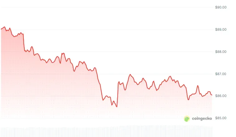 Solana price chart