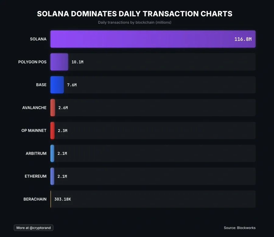 Solana daily transaction