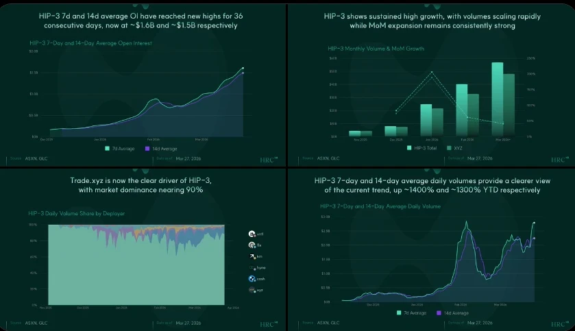 HIP-3 momentum in 4 charts