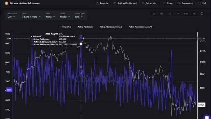 Bitcoin Activity Dropping by 30%