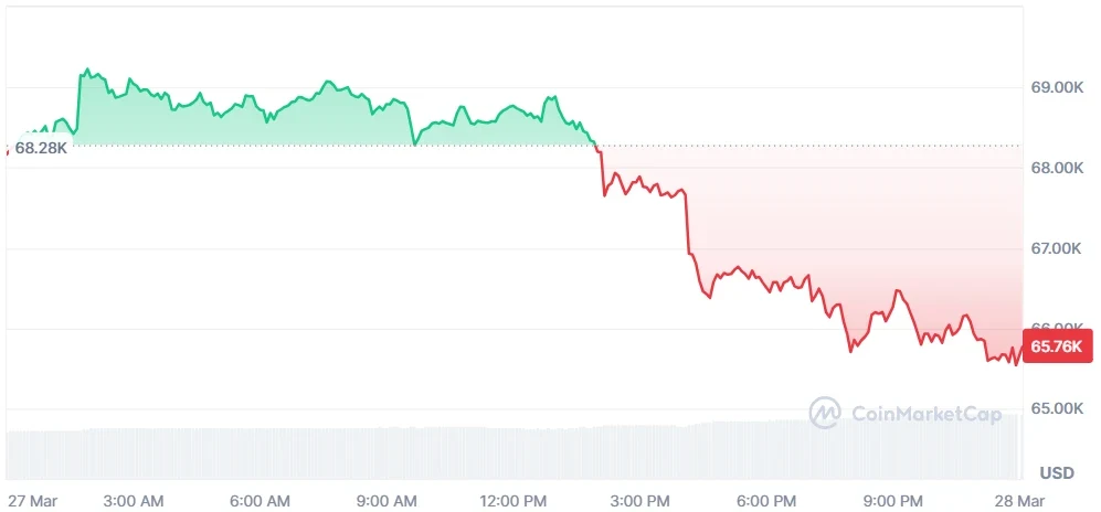 Bitcoin price chart