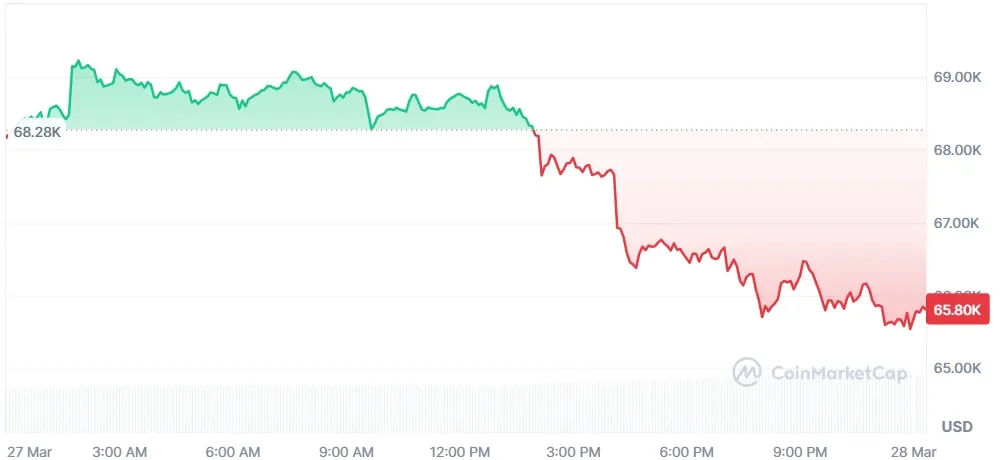 Bitcoin price chart