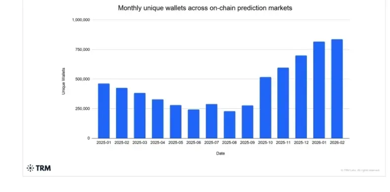 The Monthly unique wallet across the prediction market.
Source: TRM Labs