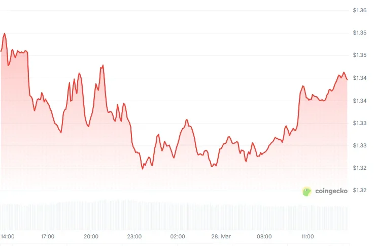 XRP price chart