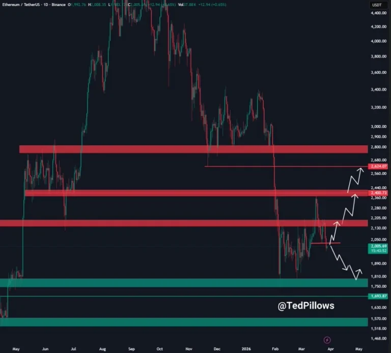 Ethereum price analysis