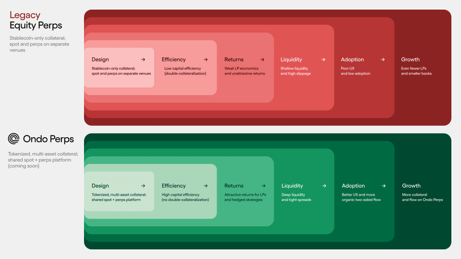 Ondo Perps