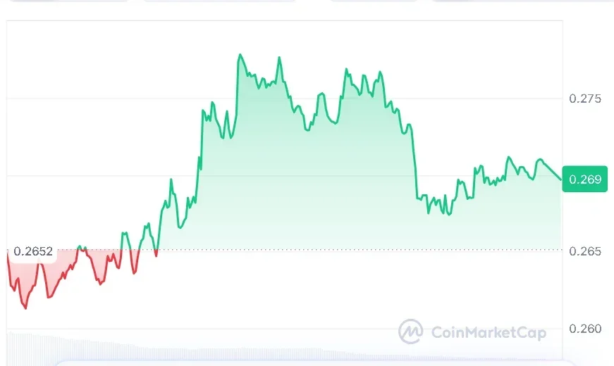 ONDO price chart
