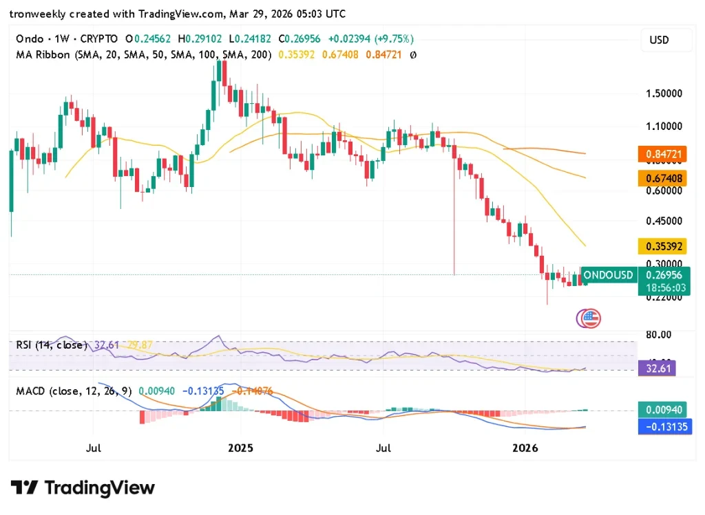ONDO technical indicator chart