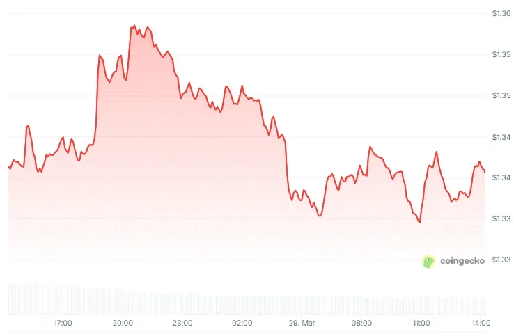 XRP price chart