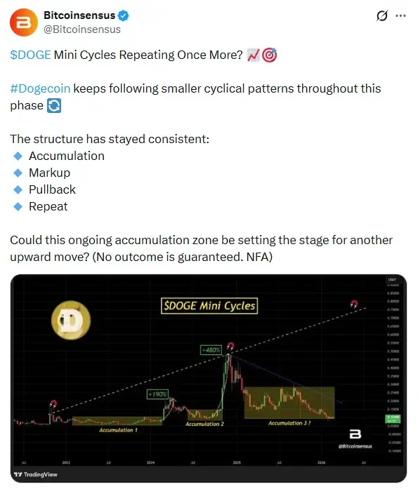 DOGE mini cycle chart showing accumulation and pullback phases suggesting ongoing consolidation structure
