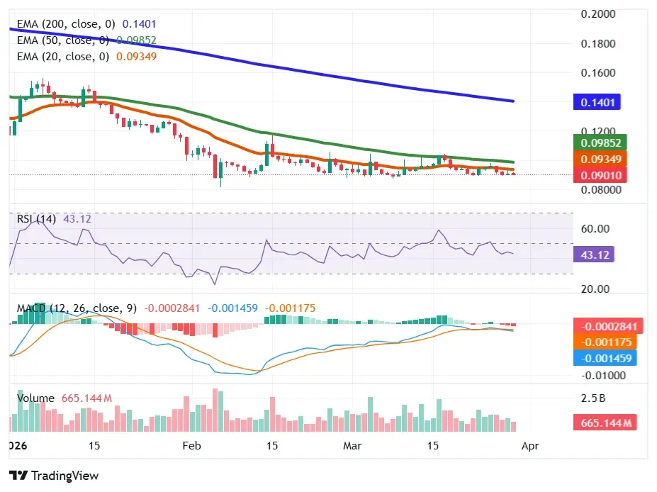 DOGE trading below 20 and 50 EMA with weak RSI and MACD confirming bearish momentum trend