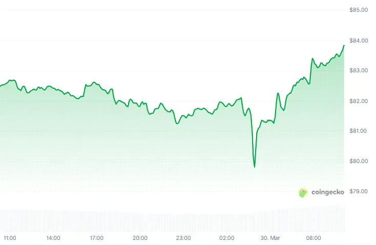 Solana price chart