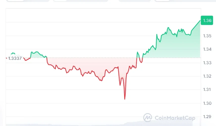 XRP price chart