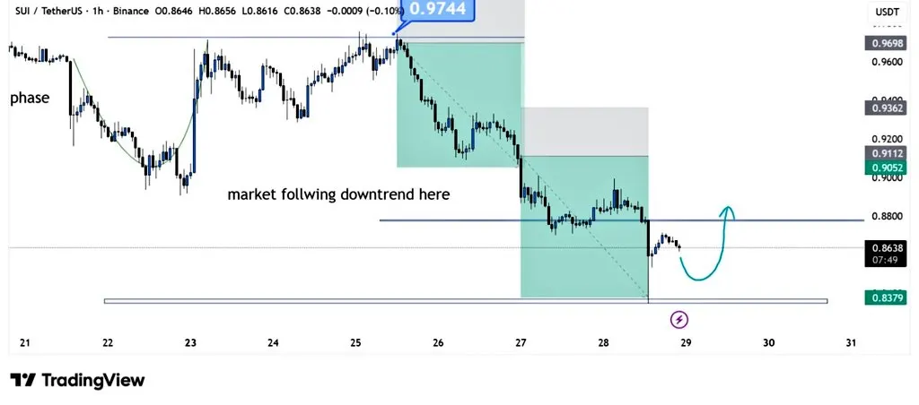 SUI price analysis
