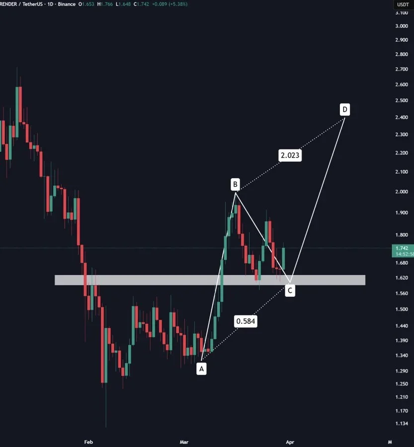 RENDER Price Prediction: