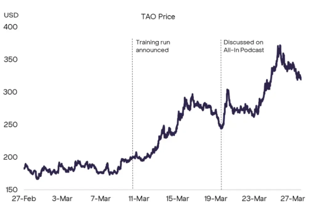 Bittensor chart showing TAO's past performance