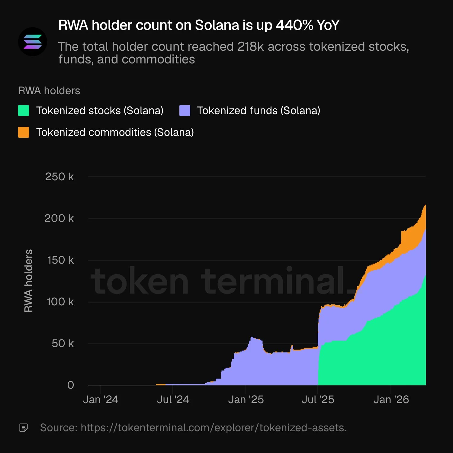 Solana Sees Massive 440% Spike in RWA Adoption