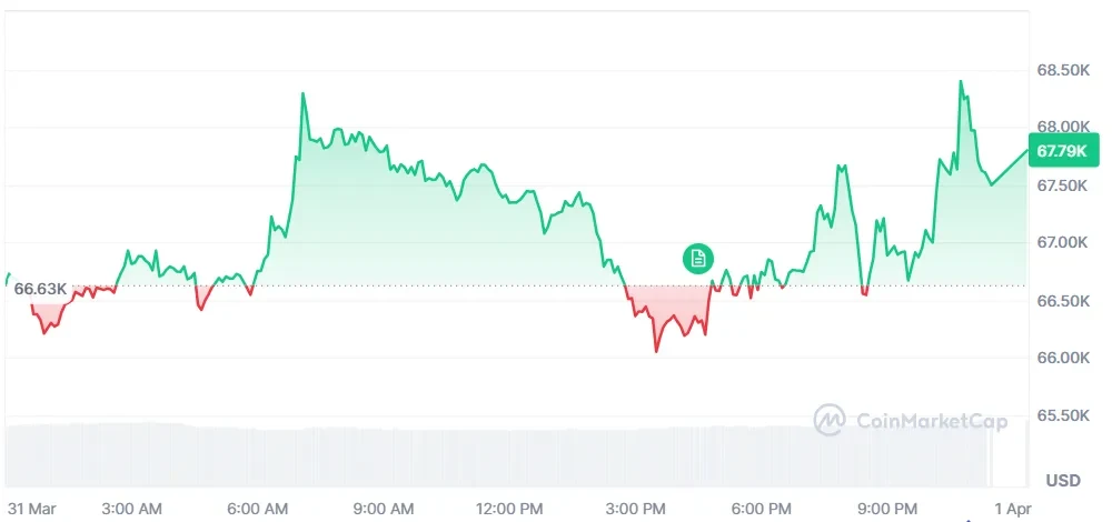 Bitcoin price chart