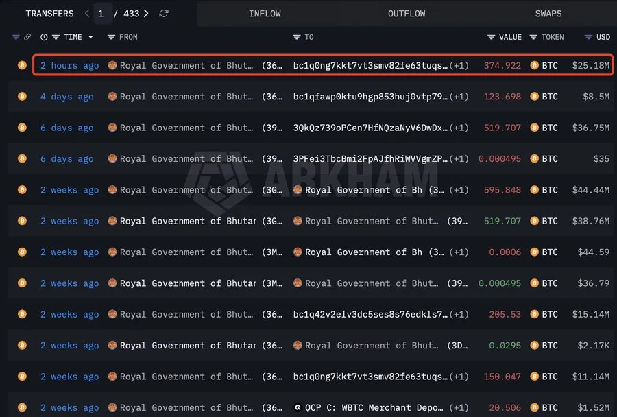 BTC transaction data