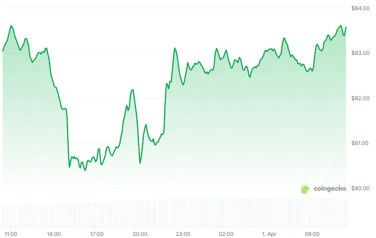 Solana price chart