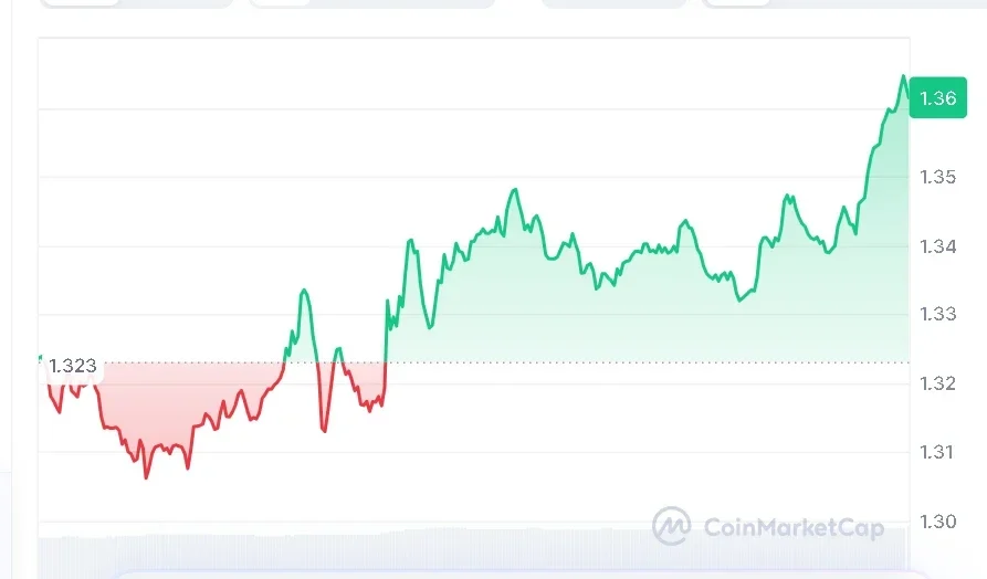 XRP price chart