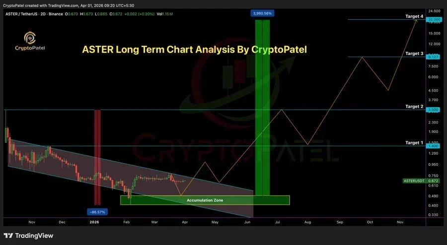 ASTER long term analysis chart