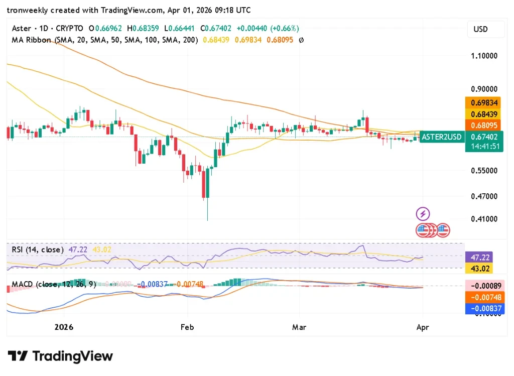 ASTER technical indicator chart