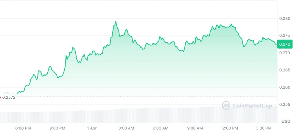 ONDO current price chart